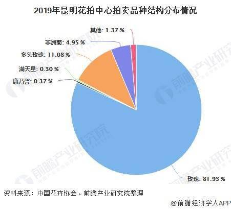 2020年云南省花卉行業(yè)發(fā)展現(xiàn)狀分析 產(chǎn)值規(guī)模增幅創(chuàng)歷史新高