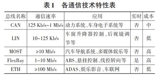 北京理工大學電動車國家工程研究中心研究成果 智能網(wǎng)聯(lián)汽車多域電子電氣架構技術發(fā)展研究